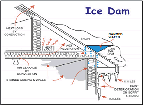 ice dams damming prevent dam protect roof shingles damage water way remove gutters steps